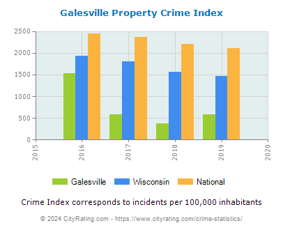 Galesville Property Crime vs. State and National Per Capita