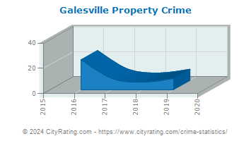 Galesville Property Crime