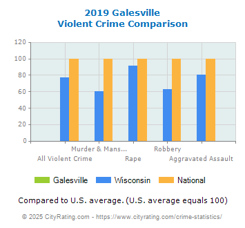 Galesville Violent Crime vs. State and National Comparison