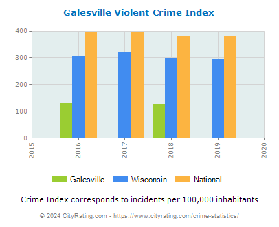 Galesville Violent Crime vs. State and National Per Capita