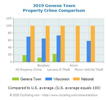 Geneva Town Property Crime vs. State and National Comparison