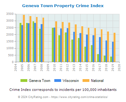 Geneva Town Property Crime vs. State and National Per Capita