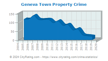 Geneva Town Property Crime