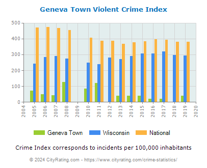 Geneva Town Violent Crime vs. State and National Per Capita