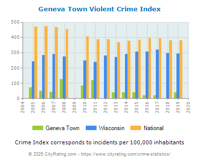 Geneva Town Violent Crime vs. State and National Per Capita