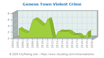 Geneva Town Violent Crime