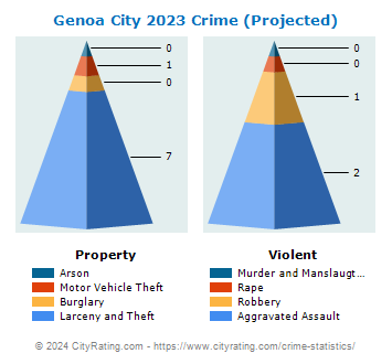 Genoa City Crime 2023
