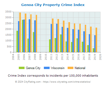 Genoa City Property Crime vs. State and National Per Capita