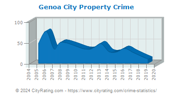 Genoa City Property Crime