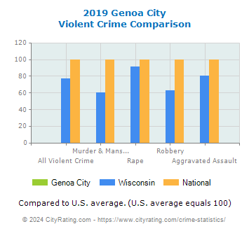 Genoa City Violent Crime vs. State and National Comparison