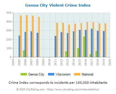Genoa City Violent Crime vs. State and National Per Capita