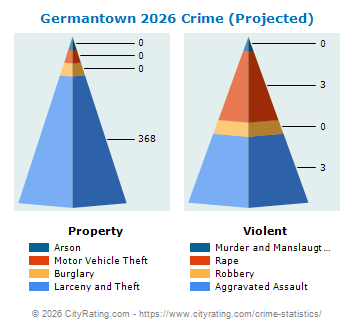 Germantown Crime 2026