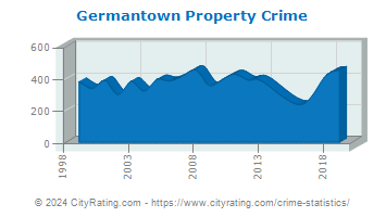 Germantown Property Crime
