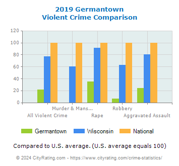 Germantown Violent Crime vs. State and National Comparison