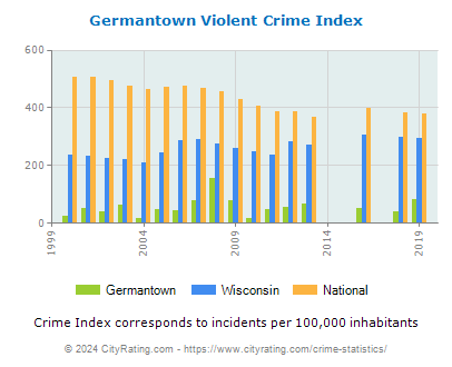 Germantown Violent Crime vs. State and National Per Capita
