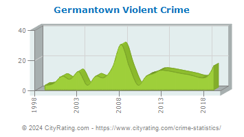 Germantown Violent Crime