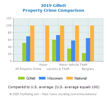 Gillett Property Crime vs. State and National Comparison