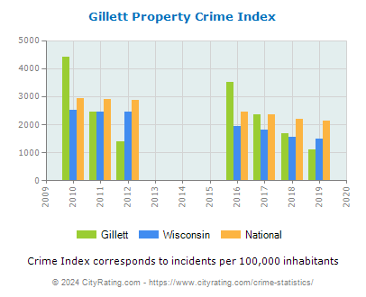 Gillett Property Crime vs. State and National Per Capita