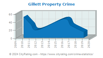 Gillett Property Crime