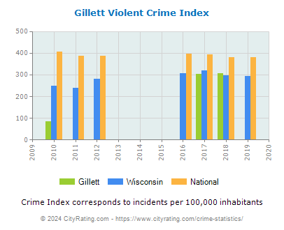 Gillett Violent Crime vs. State and National Per Capita