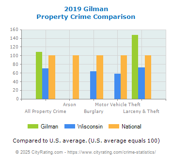 Gilman Property Crime vs. State and National Comparison