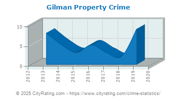 Gilman Property Crime