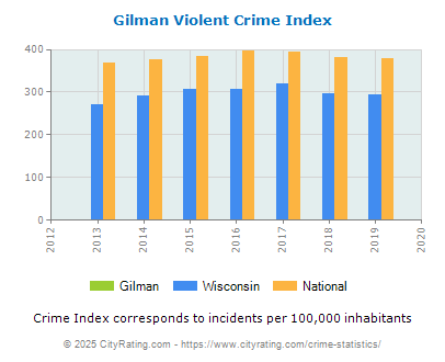 Gilman Violent Crime vs. State and National Per Capita