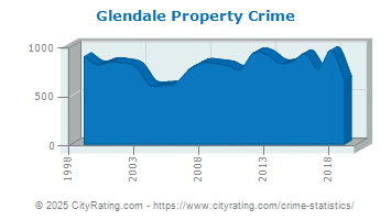 Glendale Property Crime