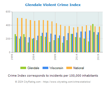 Glendale Violent Crime vs. State and National Per Capita