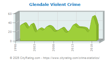 Glendale Violent Crime