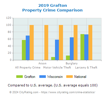 Grafton Property Crime vs. State and National Comparison