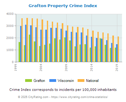 Grafton Property Crime vs. State and National Per Capita