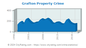 Grafton Property Crime