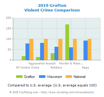 Grafton Violent Crime vs. State and National Comparison