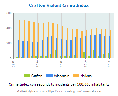 Grafton Violent Crime vs. State and National Per Capita