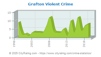 Grafton Violent Crime