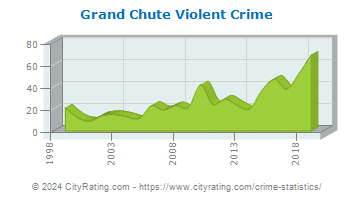 Grand Chute Violent Crime