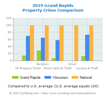 Grand Rapids Property Crime vs. State and National Comparison