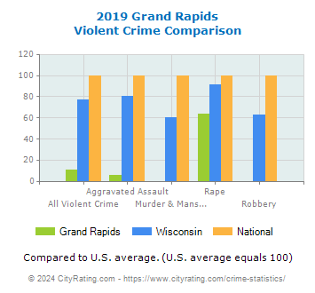 Grand Rapids Violent Crime vs. State and National Comparison