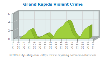 Grand Rapids Violent Crime