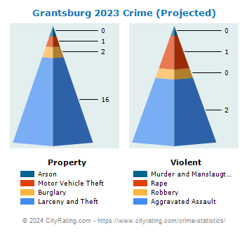 Grantsburg Crime 2023