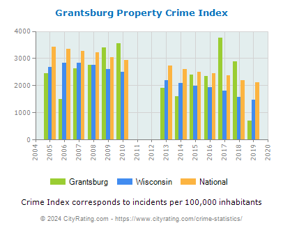 Grantsburg Property Crime vs. State and National Per Capita