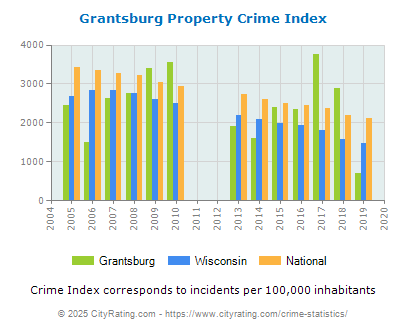 Grantsburg Property Crime vs. State and National Per Capita