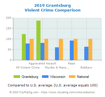 Grantsburg Violent Crime vs. State and National Comparison