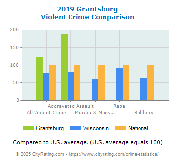 Grantsburg Violent Crime vs. State and National Comparison