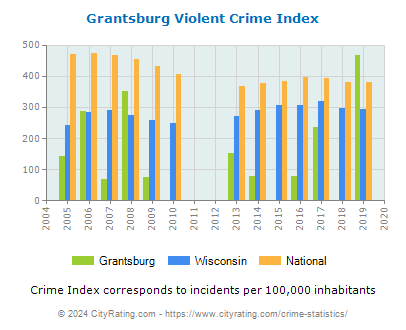 Grantsburg Violent Crime vs. State and National Per Capita