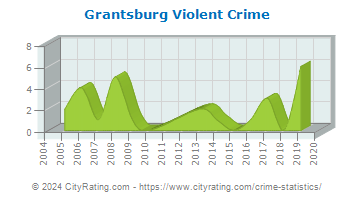 Grantsburg Violent Crime