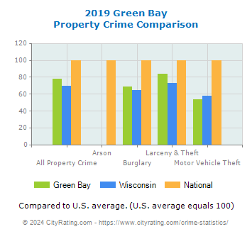 Green Bay Property Crime vs. State and National Comparison