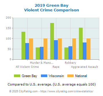 Green Bay Violent Crime vs. State and National Comparison