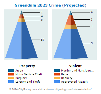 Greendale Crime 2023